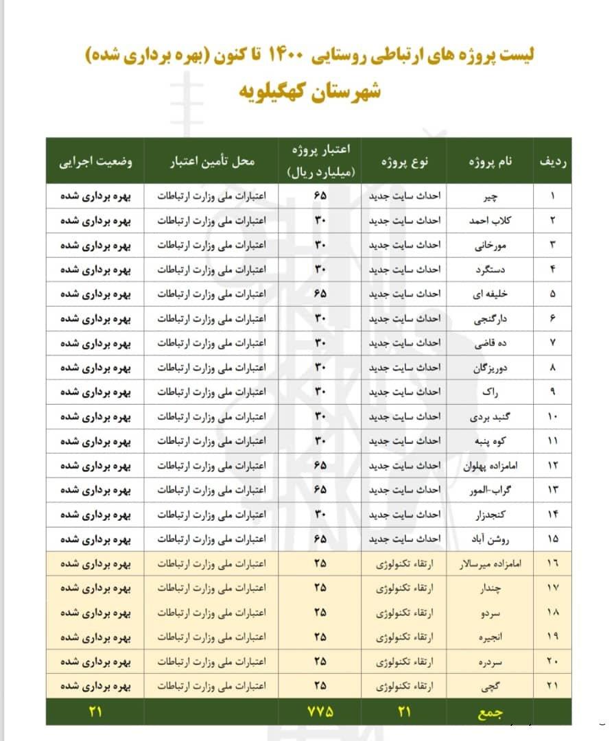 21  پروژه حوزه ارتباطات و فناوری اطلاعات در شهرستان کهگیلویه با اعتبار 775 میلیارد ریال به بهره‌برداری رسید اسامی روستاها